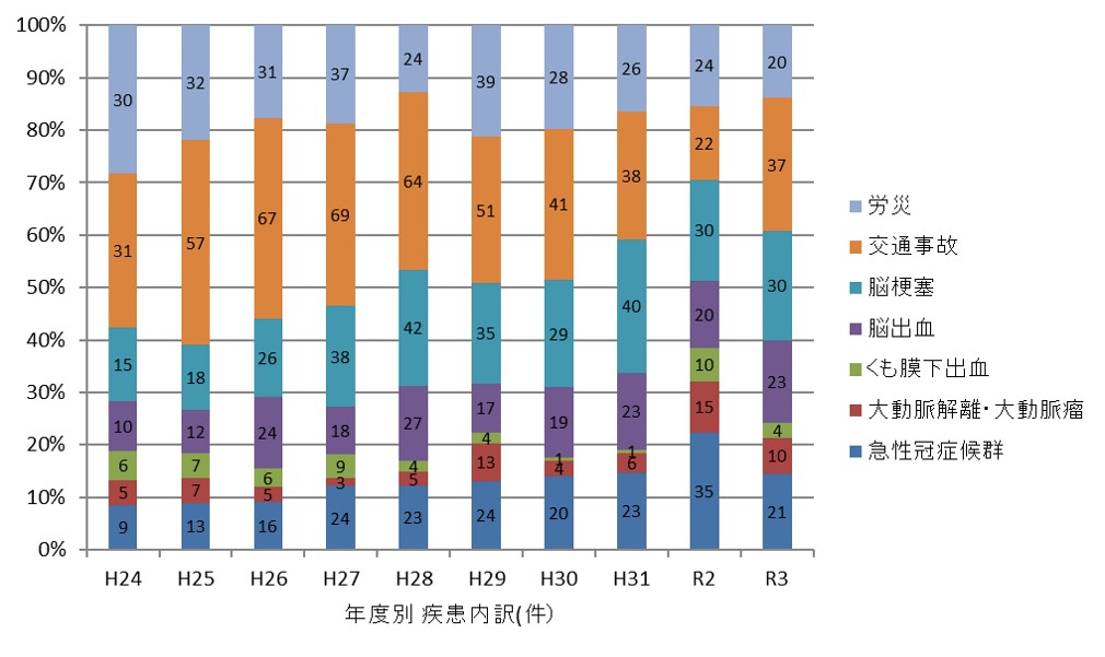 現場救急時の疾患別搬送数