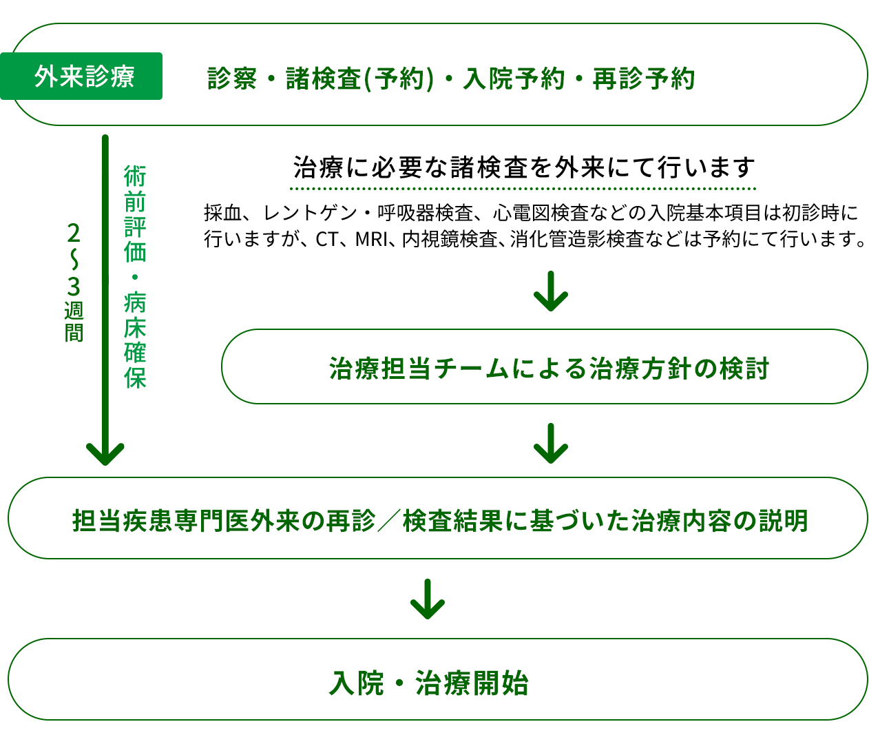 入院・治療開始までの流れ