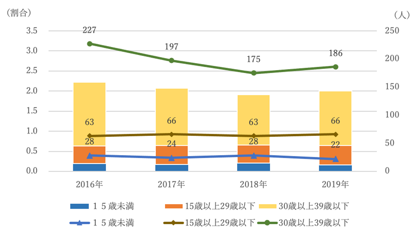 三重県の小児・AYA世代のがん罹患数