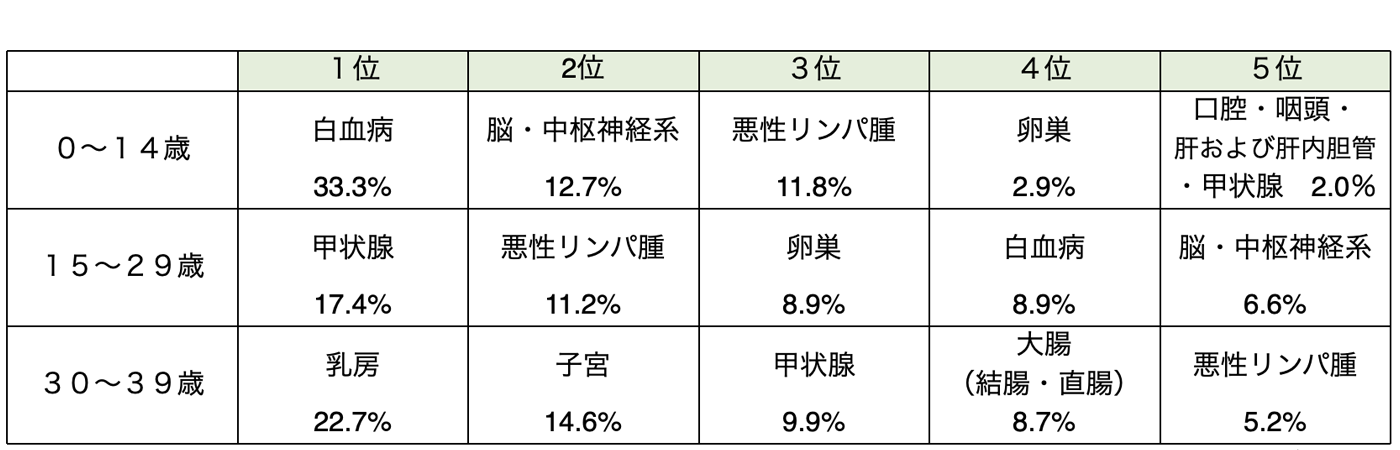 三重県の小児・AYA世代に多いがん