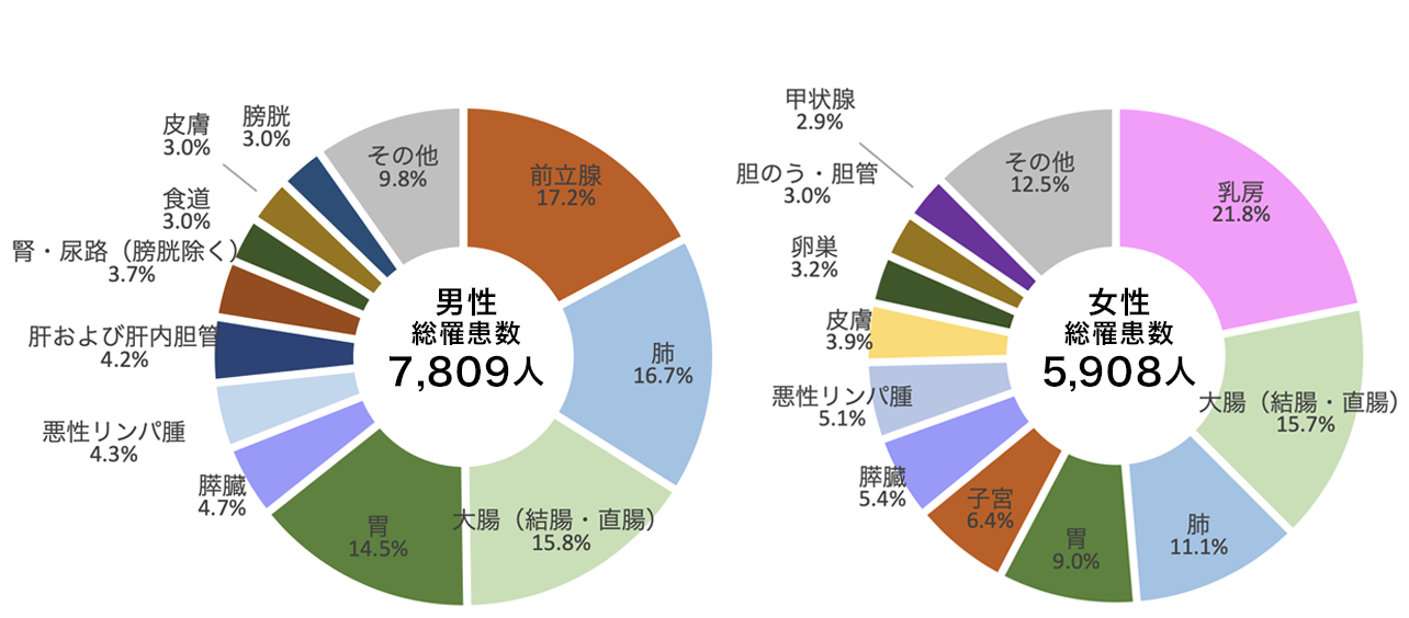 三重県における部位別罹患割合