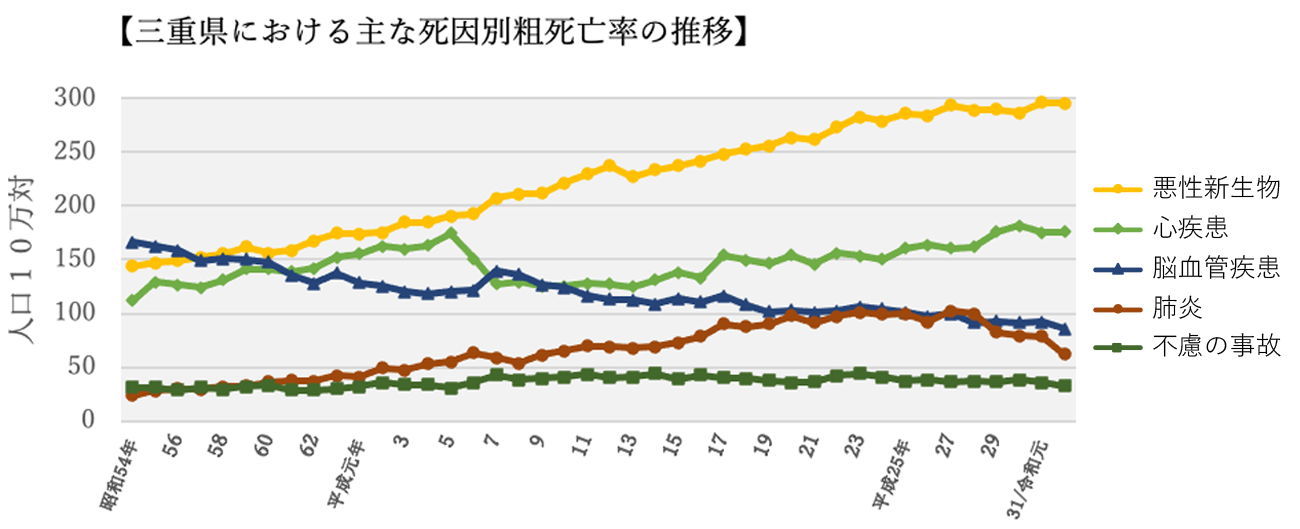 三重県における主な死因別粗死亡率の推移