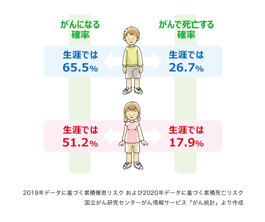 がんになる確率・がんで死亡する確率