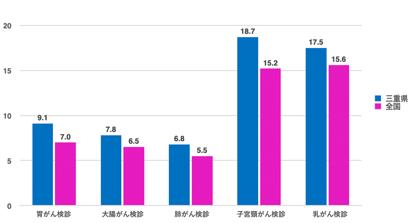 三重県のがん検診受診率