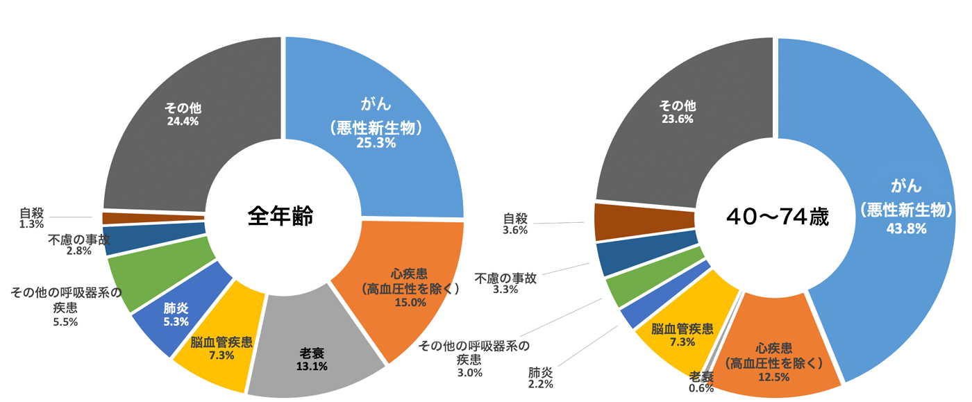 三重県でがんで亡くなっている人の割合