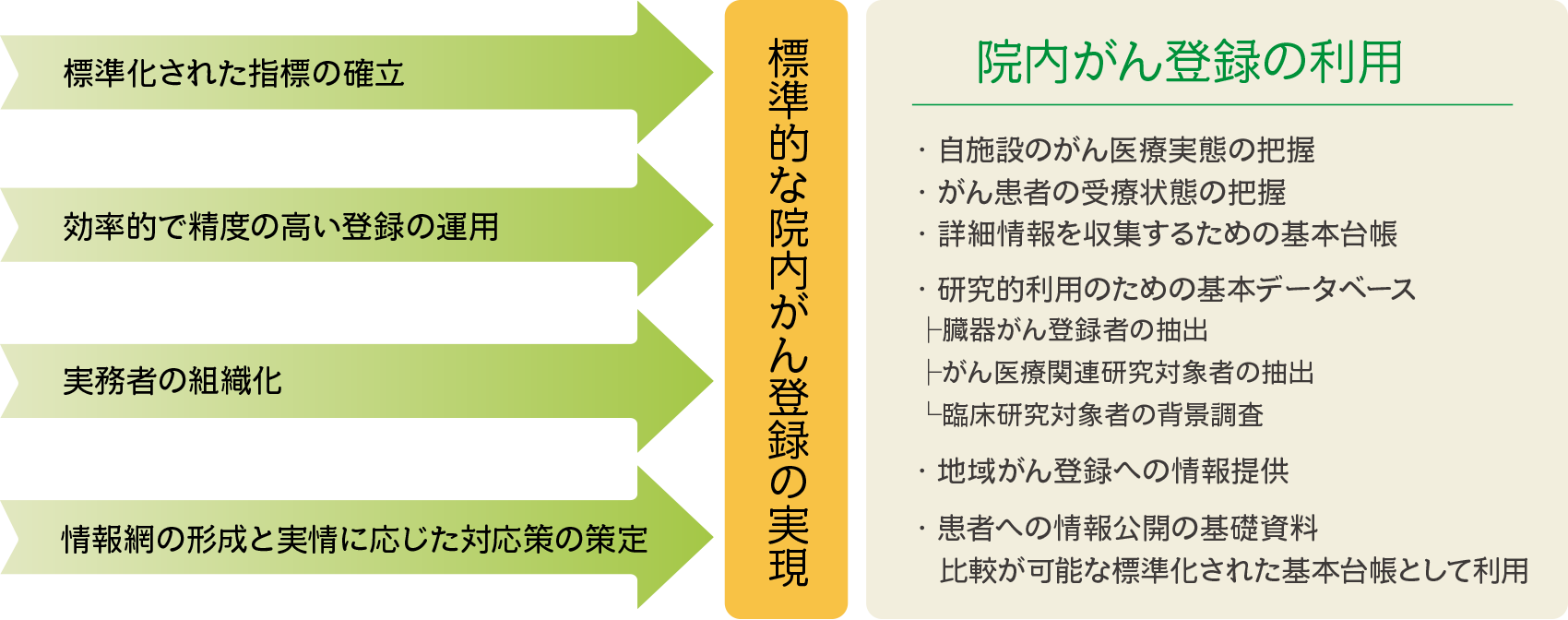 院内がん登録の精度向上のために