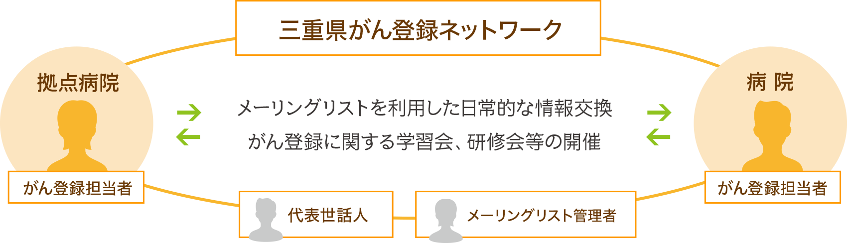 三重県がん登録ネットワークの組織について