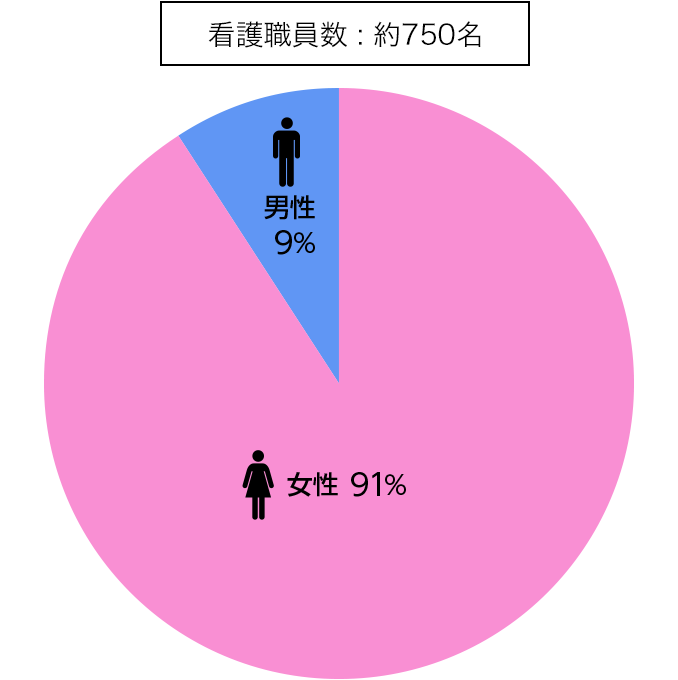 データで見る看護部紹介 三重大学病院看護部