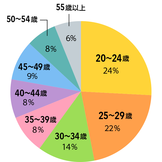 年齢構成割合図