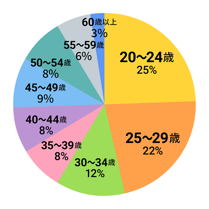 年齢構成割合図