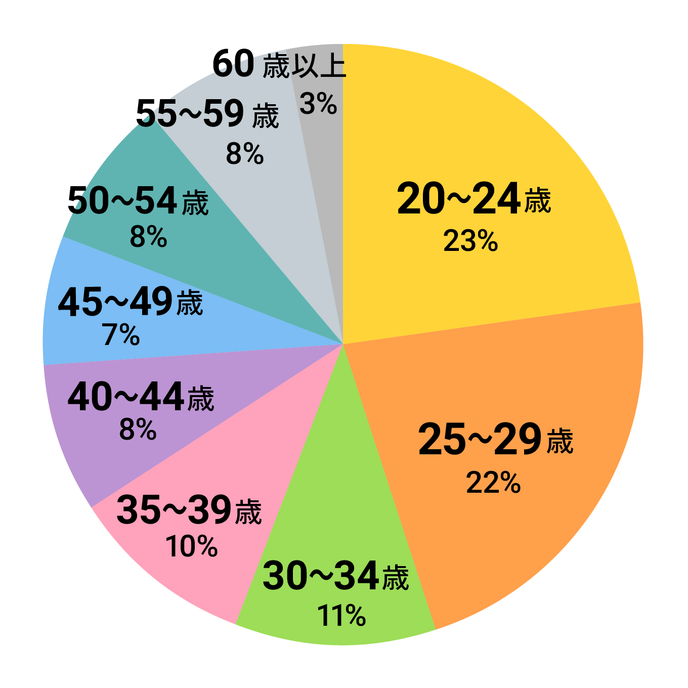 年齢構成割合図