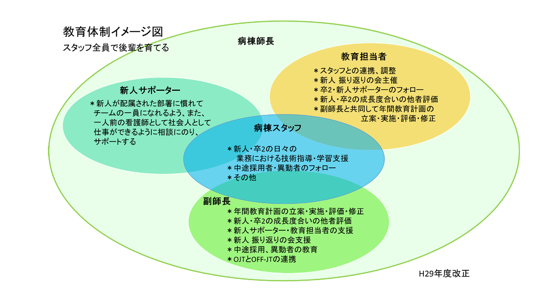 教育体制イメージ図