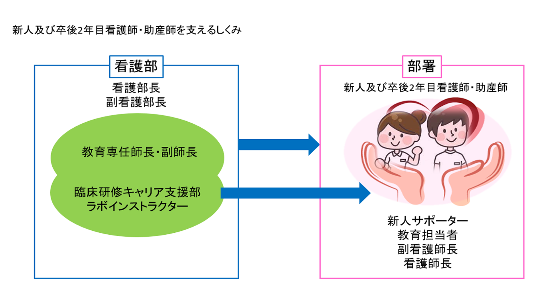 新人及び卒後2年目看護師・助産師を支える仕組み